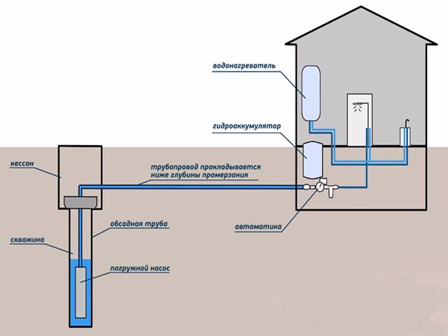 Comment conduire l'eau dans une maison privée: disposition d'une source d'approvisionnement en eau + alimentation en eau de la maison