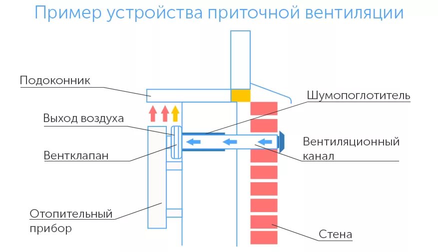 Est-il possible de percer un conduit de ventilation et d'apporter des modifications structurelles à la gaine de ventilation