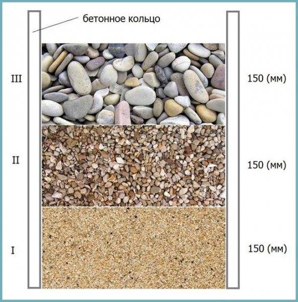 Filtre de fond pour puits : usage, bricolage, entretien et entretien