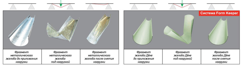 Installation de gouttière : comment bien installer une gouttière et la fixer au toit