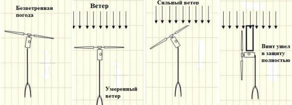 Comment fabriquer une éolienne verticale de vos propres mains