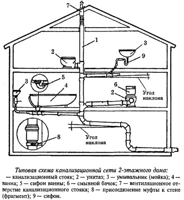 Ventilation des égouts - pourquoi est-elle nécessaire et ce qui doit être pris en compte lors de l'organisation