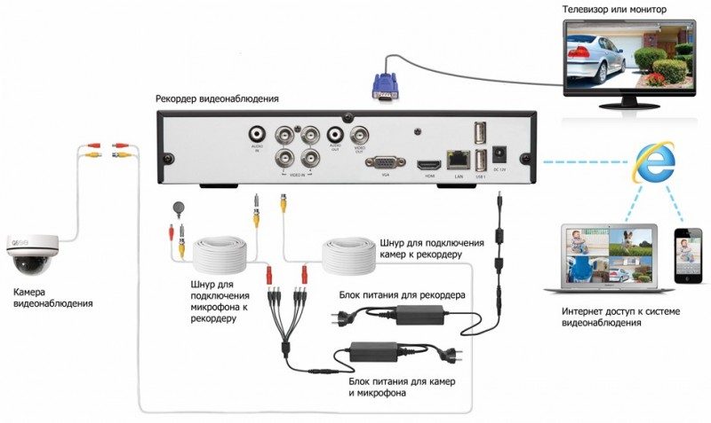 Vidéosurveillance à faire soi-même pour une maison privée: conception + règles d'installation