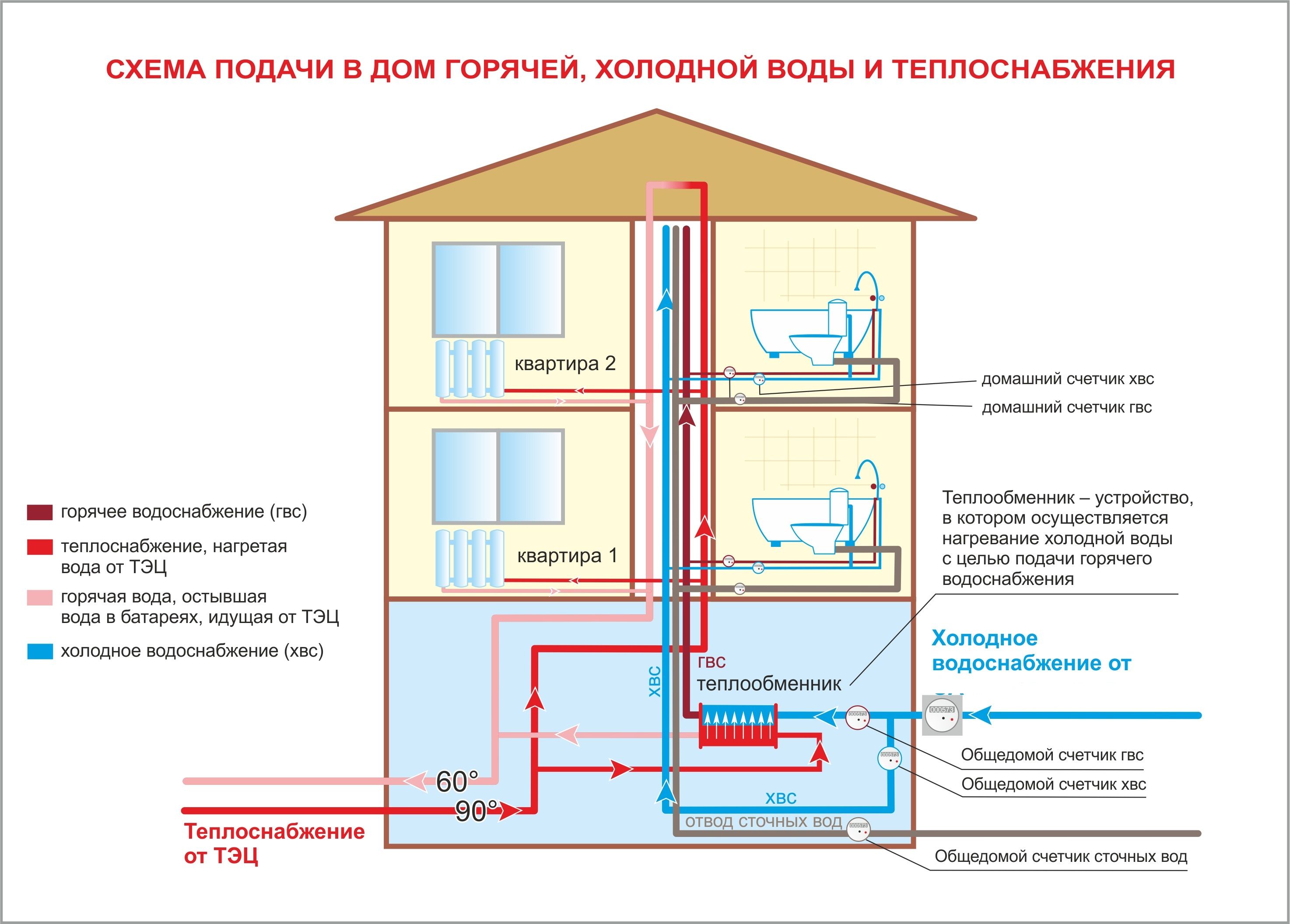 Quelle pression devrait être dans le système de chauffage d'un immeuble d'habitation, fonctionnant selon les normes, normes pour les immeubles à plusieurs étages