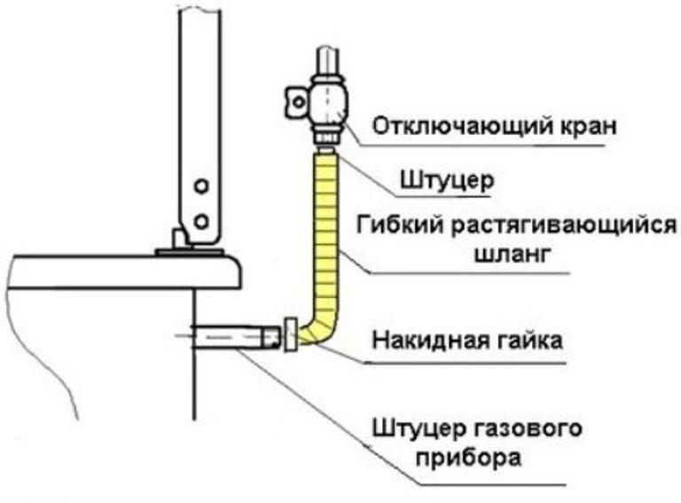Comment connecter une bouteille de gaz à une cuisinière à gaz : réglementation et guide de connexion