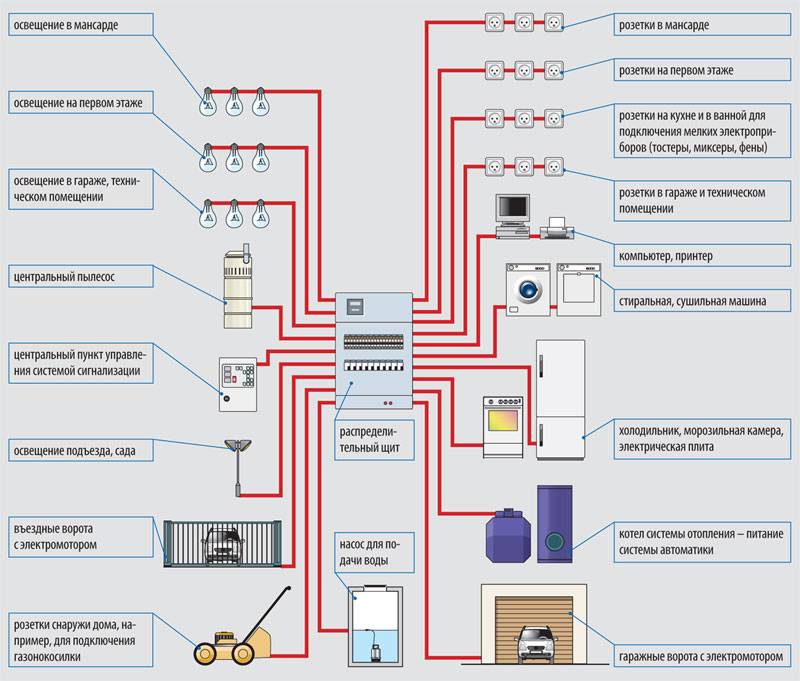 Quel câble utiliser pour le câblage dans une maison en bois: types de câbles incombustibles et leur installation en toute sécurité
