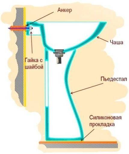 Méthodes d'installation d'éviers et de moidodyr typiques