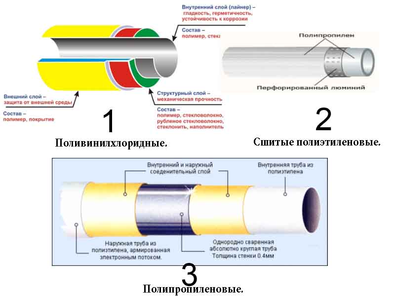 Types de tuyaux en plastique pour le gaz