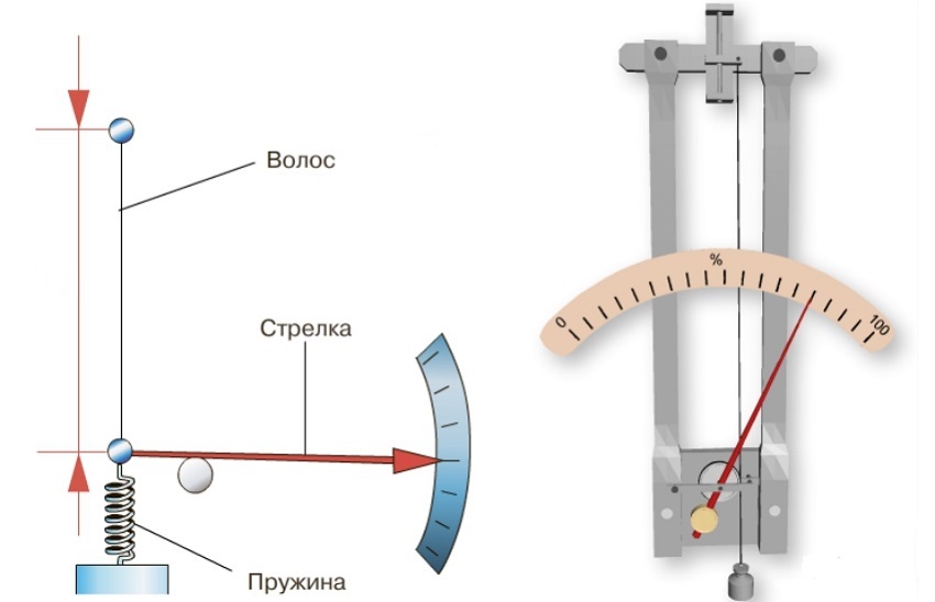 Comment calculer l'humidité sur un hygromètre : manuel de l'instrument + exemple de calcul