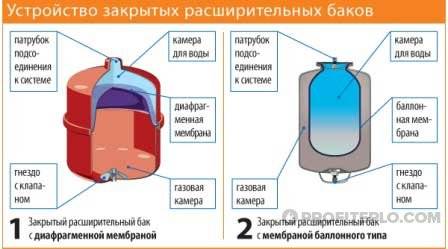 Choisir un réservoir pour un système d'approvisionnement en eau