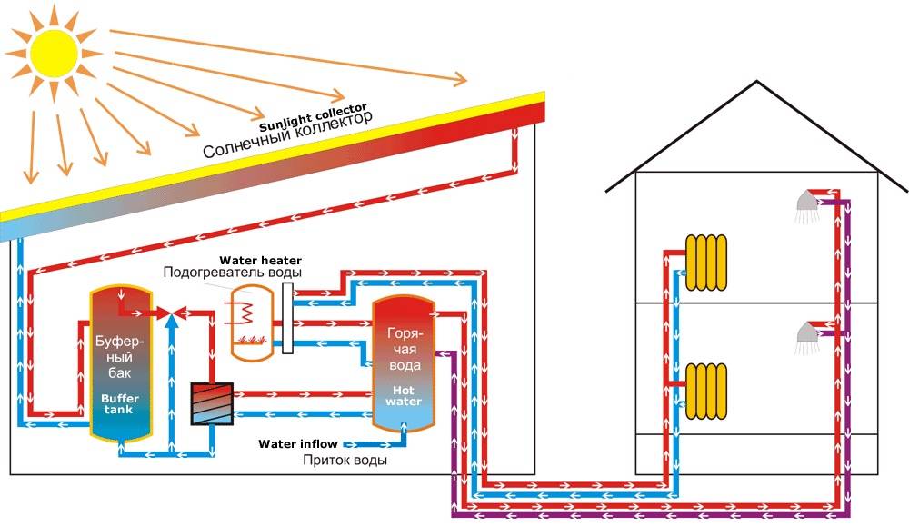 Capteurs solaires pour le chauffage domestique en hiver
