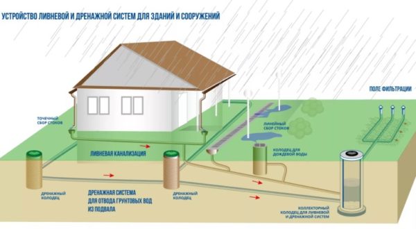 Dispositif de drainage autour de la maison: conception et aménagement d'un système de drainage à faire soi-même