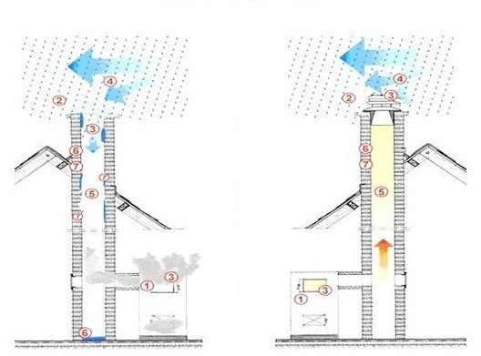 Que faire s'il y a un tirage inversé dans la cheminée - causes et remèdes