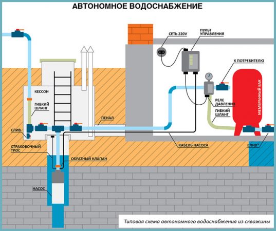 Puits d'eau à faire soi-même: règles de construction + analyse de 4 méthodes de forage populaires