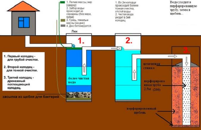 Assainissement dans une maison privée: que mettre - un puisard, une fosse septique ou une station d'épuration?
