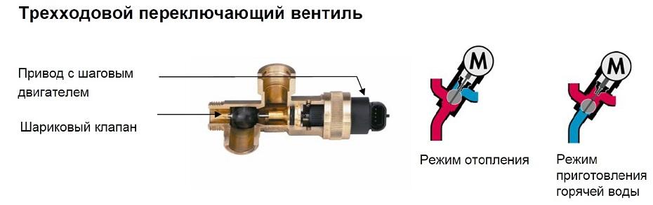 Vérification et dépose de la vanne à trois voies dans les chaudières de chauffage