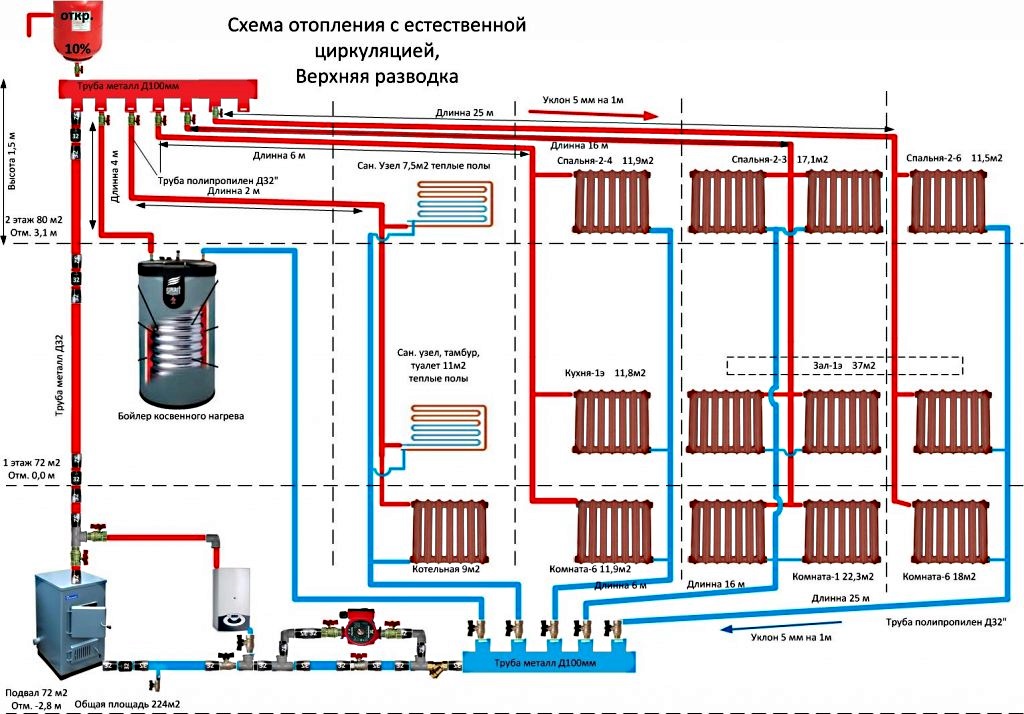 Types de chauffage de l'eau - systèmes, câblage, avantages et inconvénients