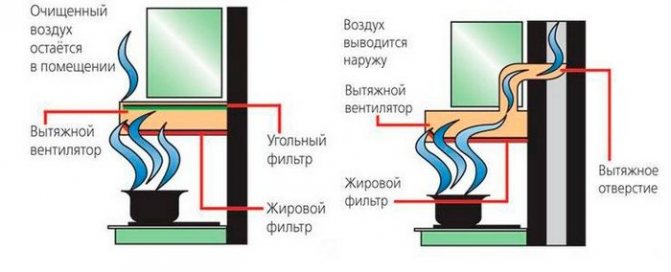 Comment choisir un ventilateur d'extraction: types et objectif, comment installer et connecter la hotte de vos propres mains