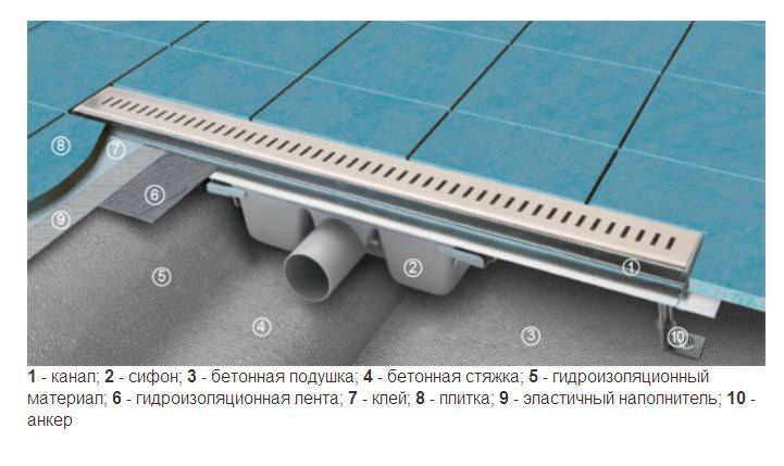 Bonde de douche: appareil et installation à faire soi-même