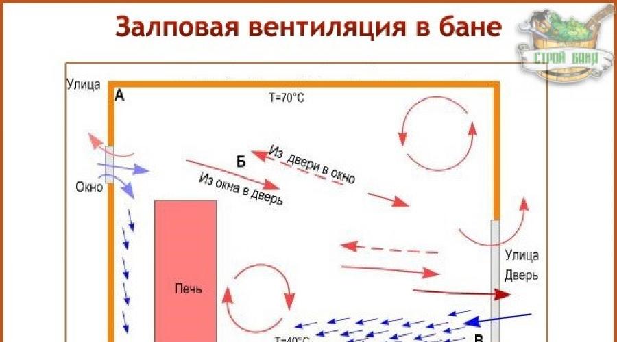Ventilation à faire soi-même dans le bain: variétés, schéma, appareil et installation dans le hammam