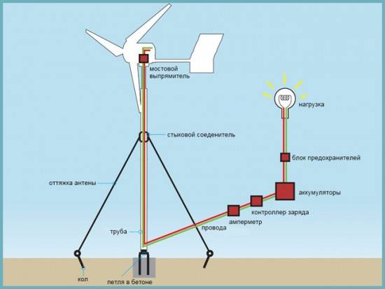 Éolienne à faire soi-même à partir d'un générateur de voiture: technologie d'assemblage d'éoliennes et analyse des erreurs