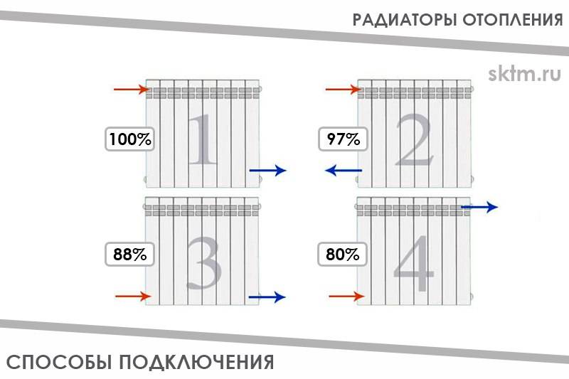 Méthodes et schémas de connexion des radiateurs de chauffage: comment installer correctement