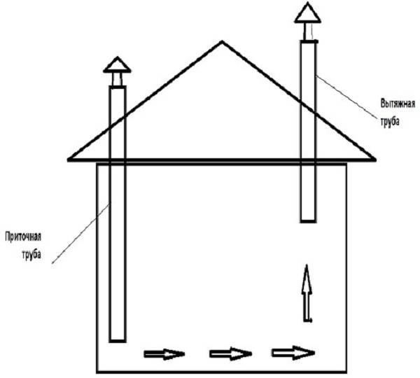 Ventilation à faire soi-même dans la grange!