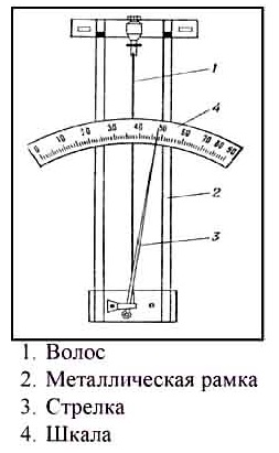 Hygromètre - un appareil pour mesurer l'humidité de l'air