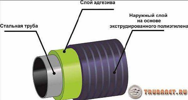 Isolation des gazoducs en acier: matériaux d'isolation et méthodes d'application