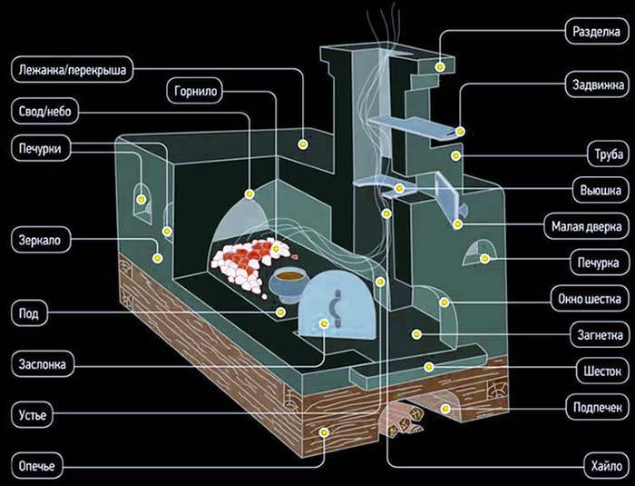 Four à briques pour la maison: directives pour choisir le type optimal et exemples de commandes pour artisans indépendants