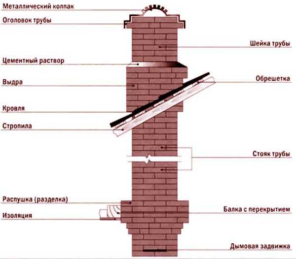 Mortier de cheminée en brique, proportions