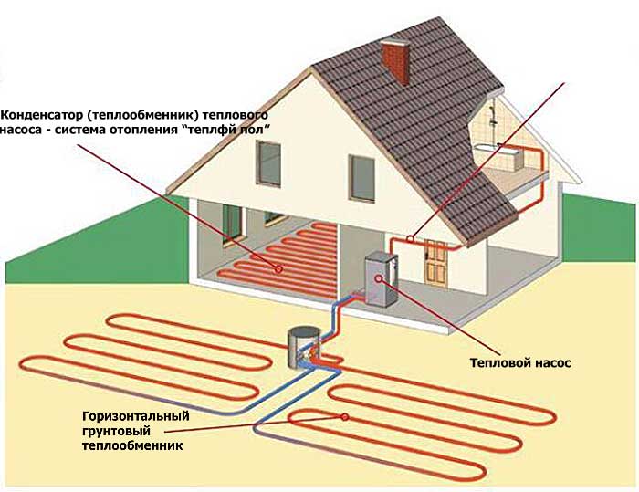Pompe à chaleur géothermique : principe de fonctionnement, appareil et fabricants