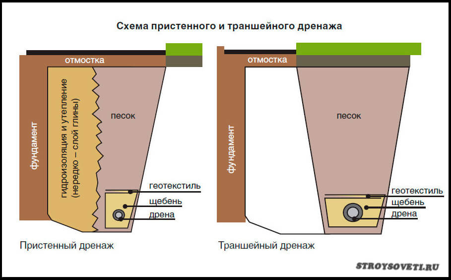 Nous fabriquons le drainage mural à la maison