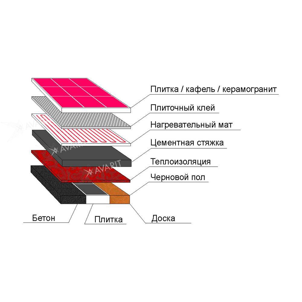 Chauffage au sol sous carrelage : notice de pose étape par étape
