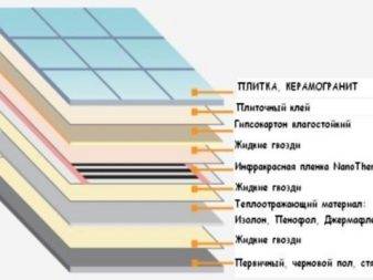Vue d'ensemble de l'installation d'un plancher chauffant ultra-plat