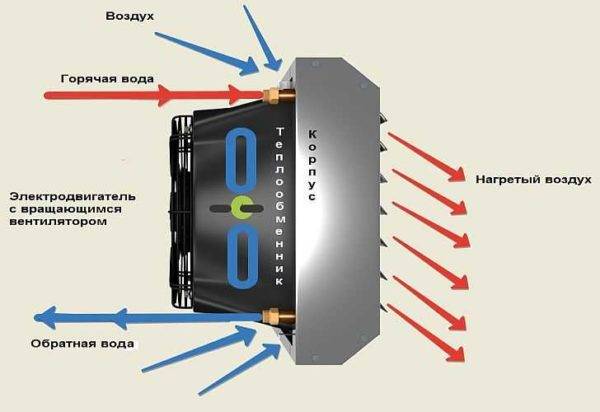 Comment choisir un aérotherme : classification des unités + que rechercher lors de l'achat ?