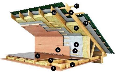 Comment isoler le plafond d'une maison avec un toit froid