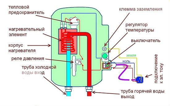 Chauffe-eau instantané ou à accumulation - ce qui est mieux