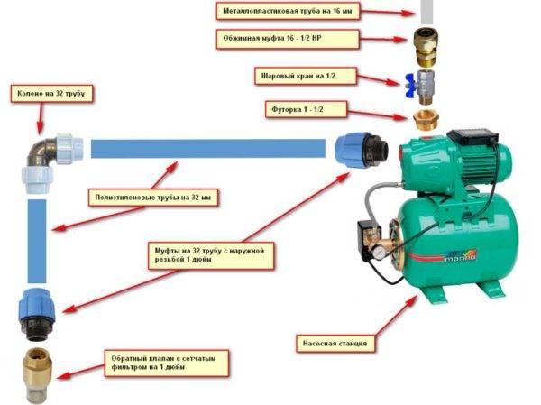 Installation d'une pompe dans un puits: technologie d'auto-assemblage et de remplacement en cas de réparation