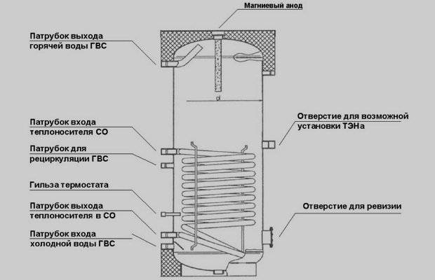 Schémas de tuyauterie de la chaudière à chauffage indirect + règles d'installation et de raccordement pour cet appareil