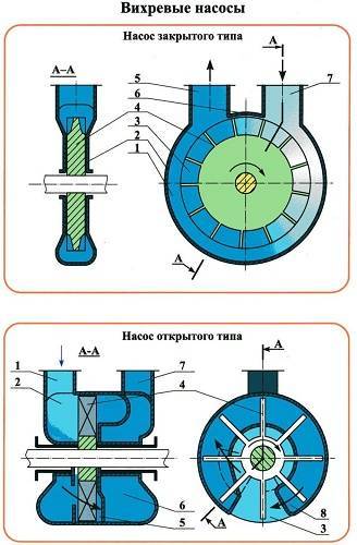 Pompes auto-amorçantes pour l'eau: types, principe de fonctionnement, recommandations de fonctionnement