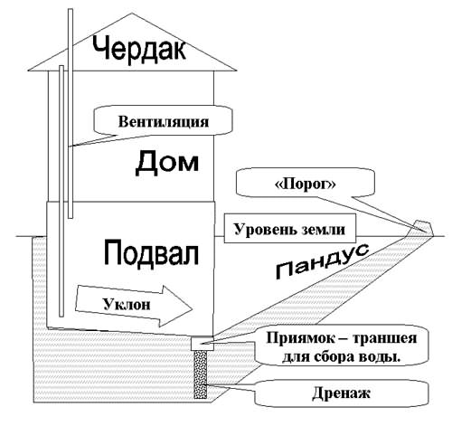 Ventilation au sol dans une maison privée: comment le faire