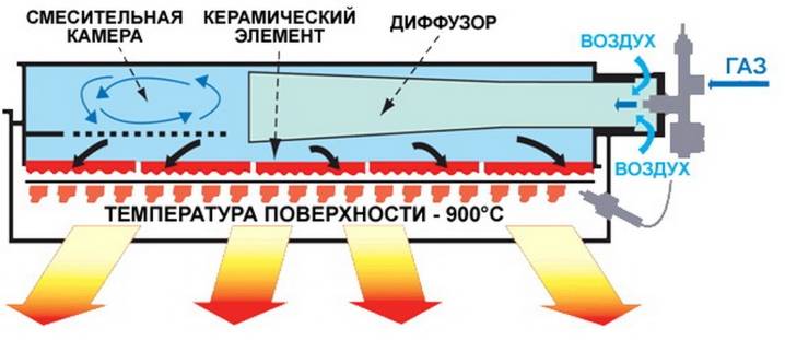 Comment choisir un radiateur infrarouge à gaz
