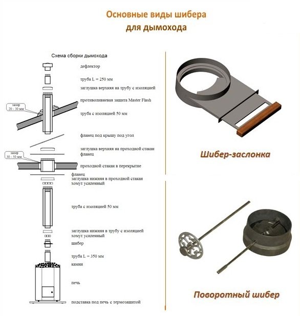 Amortisseur de cheminée à faire soi-même: comment fabriquer et installer une vanne