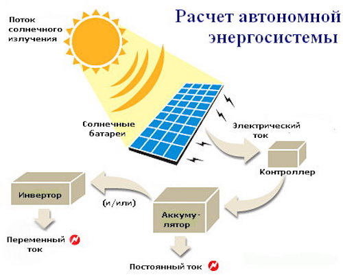 Batteries de chauffage solaire domestique : efficacité, calcul, installation