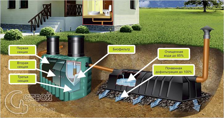 Installation à faire soi-même d'une fosse septique
