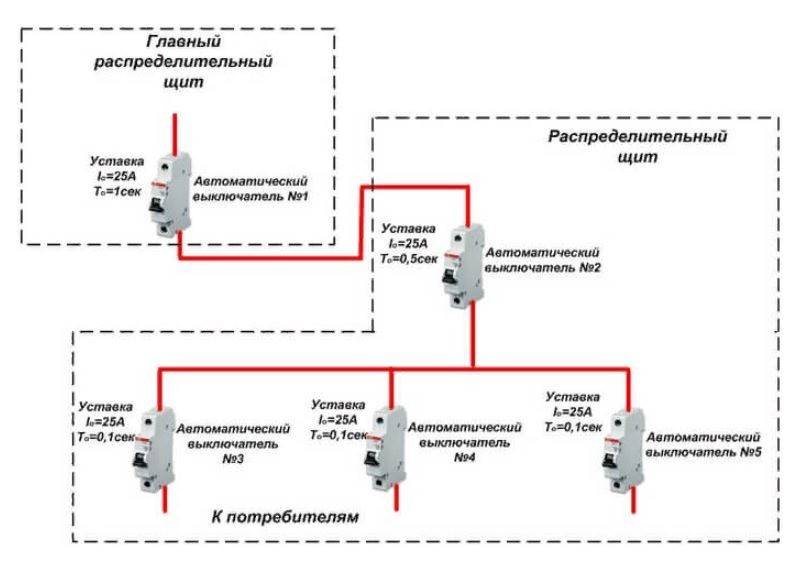 Installation d'ouzo et de disjoncteurs