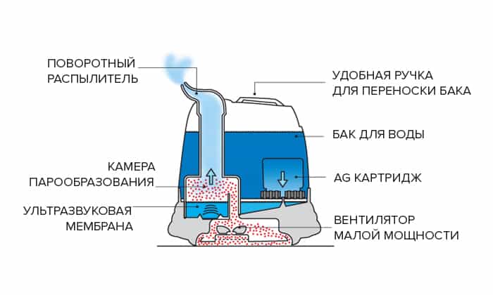 Réparation d'humidificateur d'air : pannes typiques et moyens efficaces de les réparer