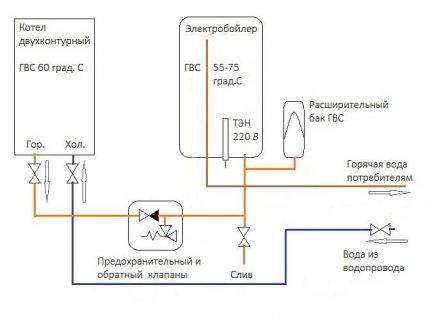 Le principe de fonctionnement d'une chaudière à gaz à double circuit et les caractéristiques de son raccordement
