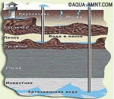 Entretien d'un puits pour l'eau: règles pour l'exploitation compétente d'une mine